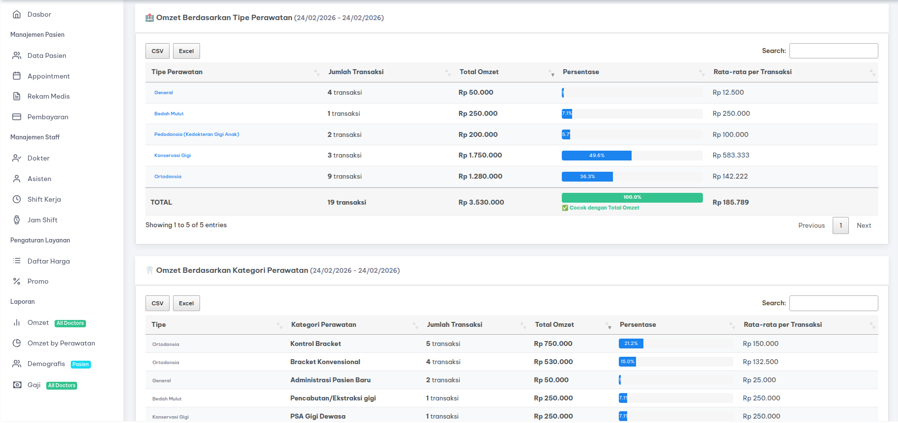 Laporan Omzet per Perawatan